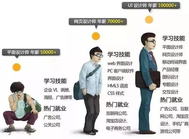  UI設(shè)計到底是一個怎樣的職業(yè)？ 