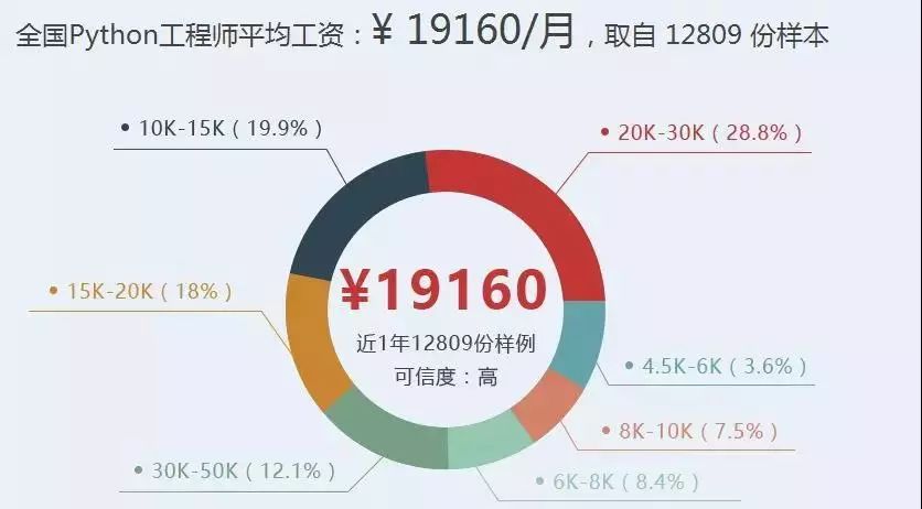  給力！用 Python 躺賺 2,000,000 人民幣！ 
