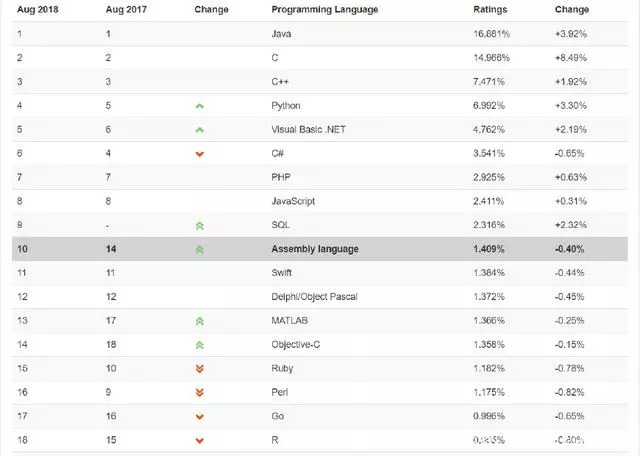  8月最新編程語言排行榜出爐，等你來pick！ 
