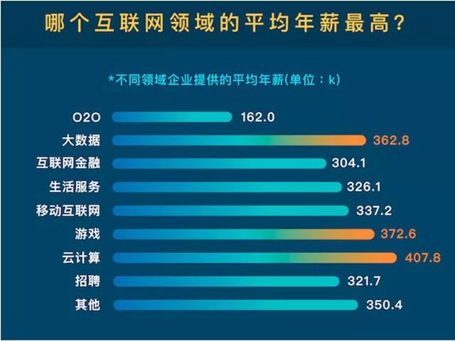 互聯(lián)網(wǎng)行業(yè)：缺人！高薪！前景好！ 