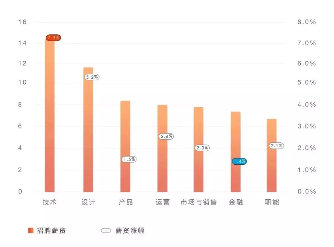 那些進(jìn)入IT互聯(lián)網(wǎng)行業(yè)的95后，剛畢業(yè)年薪32萬(wàn)起 