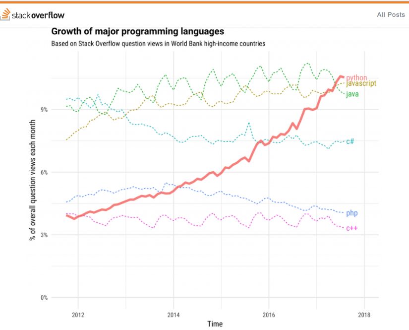Python、Java、JavaScript 分別能掙多少錢？ 